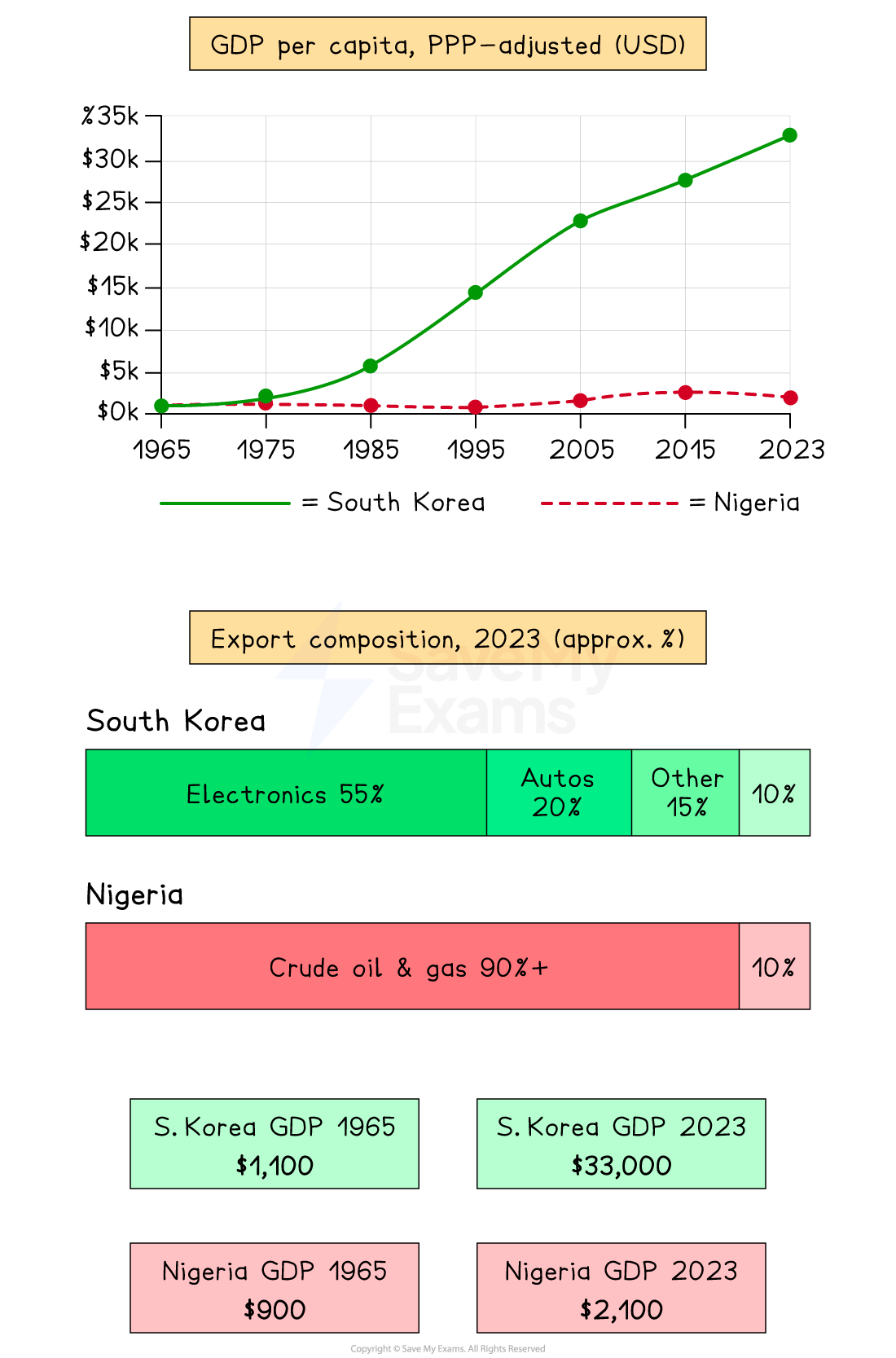 Graph shows GDP per capita (PPP-adjusted) from 1965-2023 for South Korea and Nigeria. South Korea's GDP grew significantly, while Nigeria's remained low.
