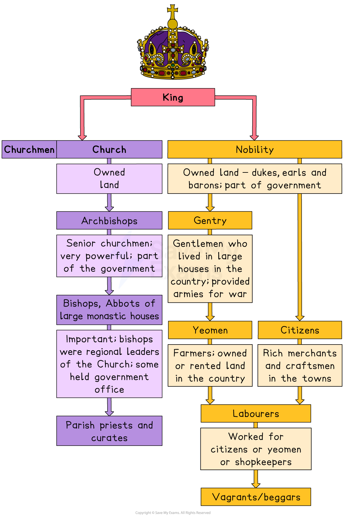 Flowchart depicting English society in the Tudor period, with roles like King, Nobility, Gentry, Yeomen, Citizens, Labourers, and Church hierarchy.