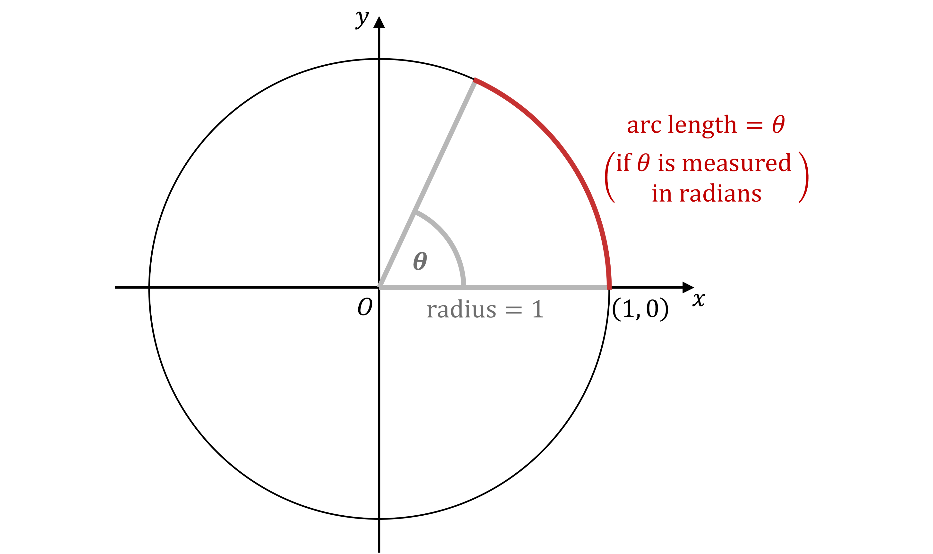 A unit circle with radius 1 on a coordinate plane, angle θ in radians, showing arc length θ in red. Centre at origin, labelled points and axes.
