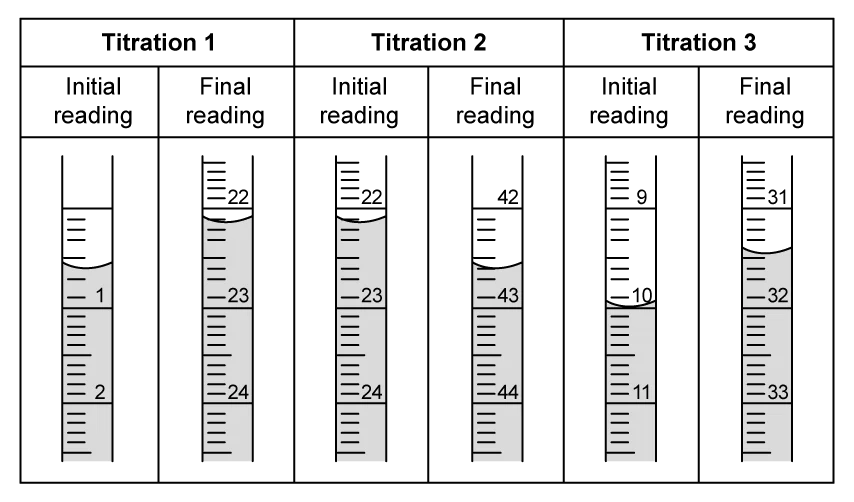 Titration results showing initial and final readings for three trials. Readings are marked on a scale with liquid levels and measurement units.
