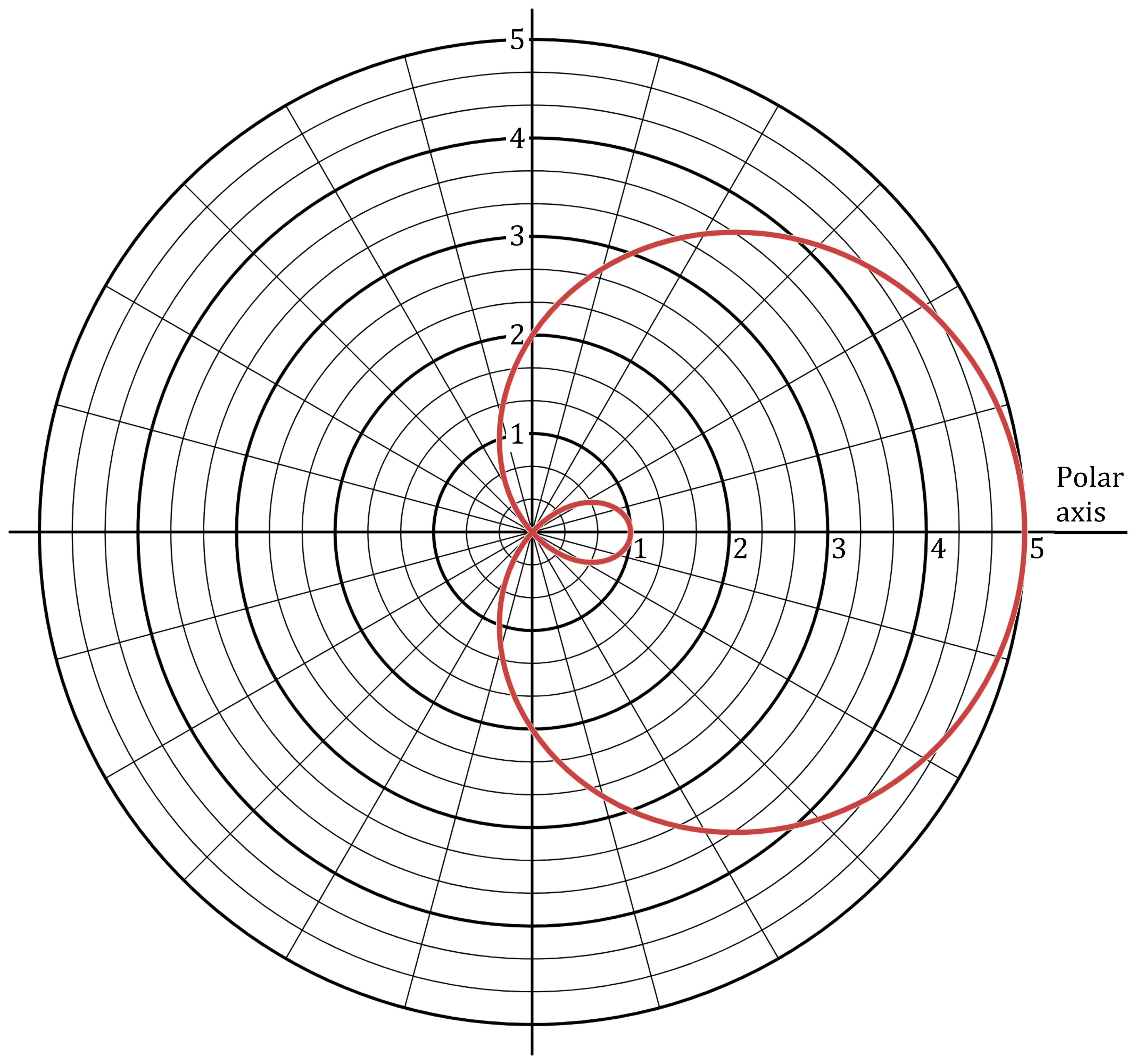 A polar graph featuring a grid of concentric circles, radial lines, and a red outer loop resembling a cardioid (sideways heart shape) and a red inner loop, with polar axes labelled from 1 to 5.