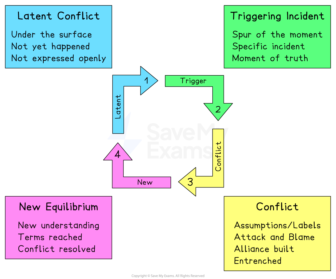 Flowchart showing conflict cycle: 01 Latent Conflict, 02 Triggering Incident, 03 Conflict, 04 New Equilibrium. Describes stages and resolutions.