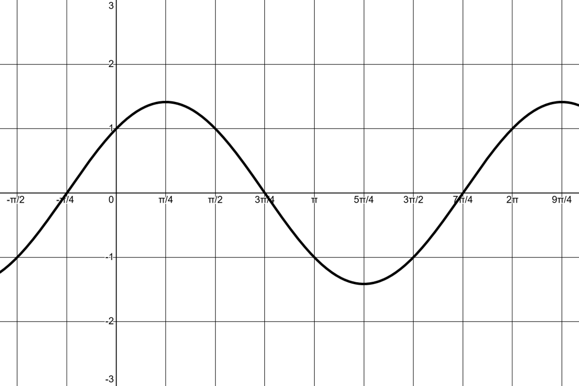 Graph showing a sinusoidal curve, representing function cos x + sin x, with labelled key points along the horizontal axis from -π to 9π/4.