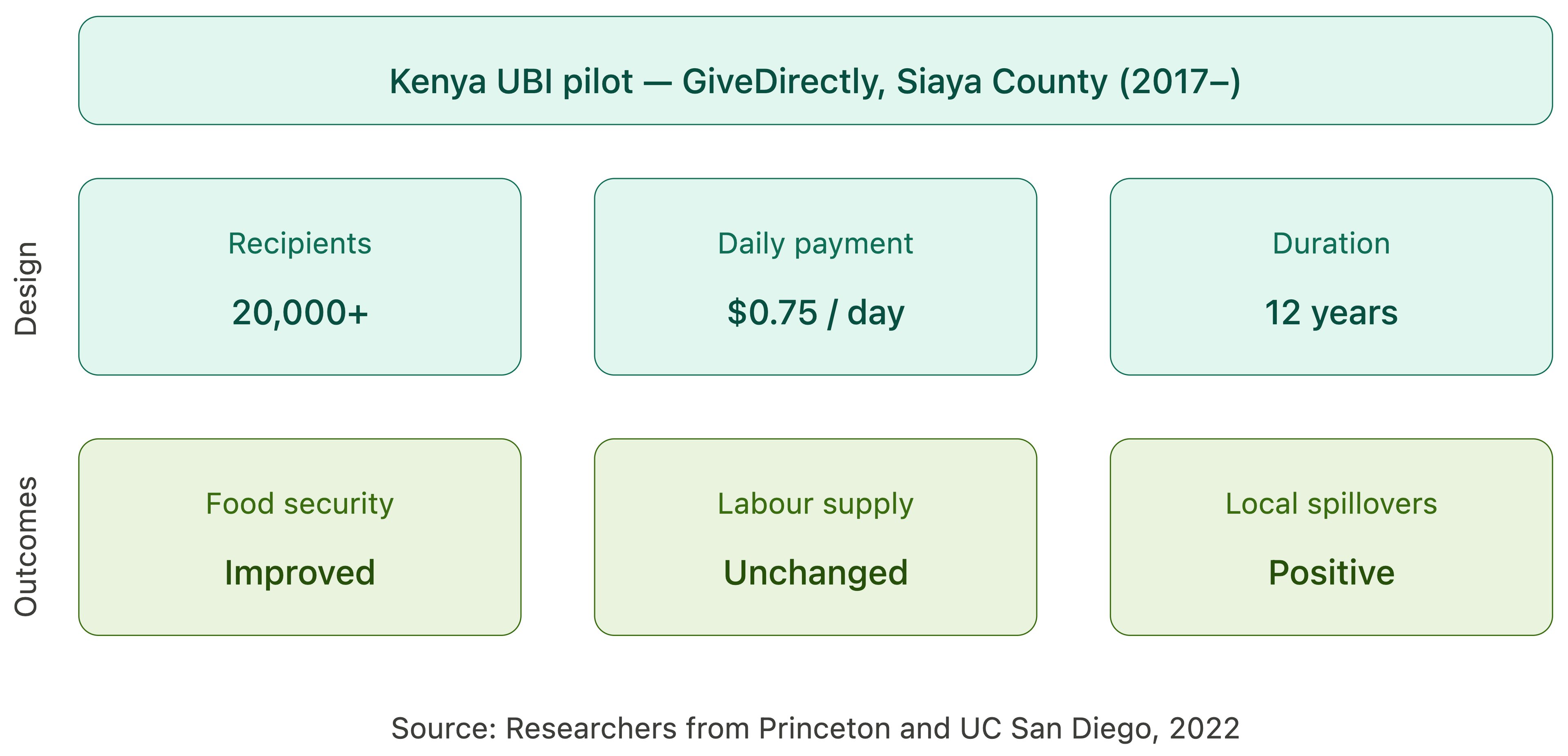 Infographic on Kenya UBI pilot by GiveDirectly, showing $0.75 daily payment to 20,000+ recipients over 12 years; improved food security, unchanged labour supply, positive local effects.