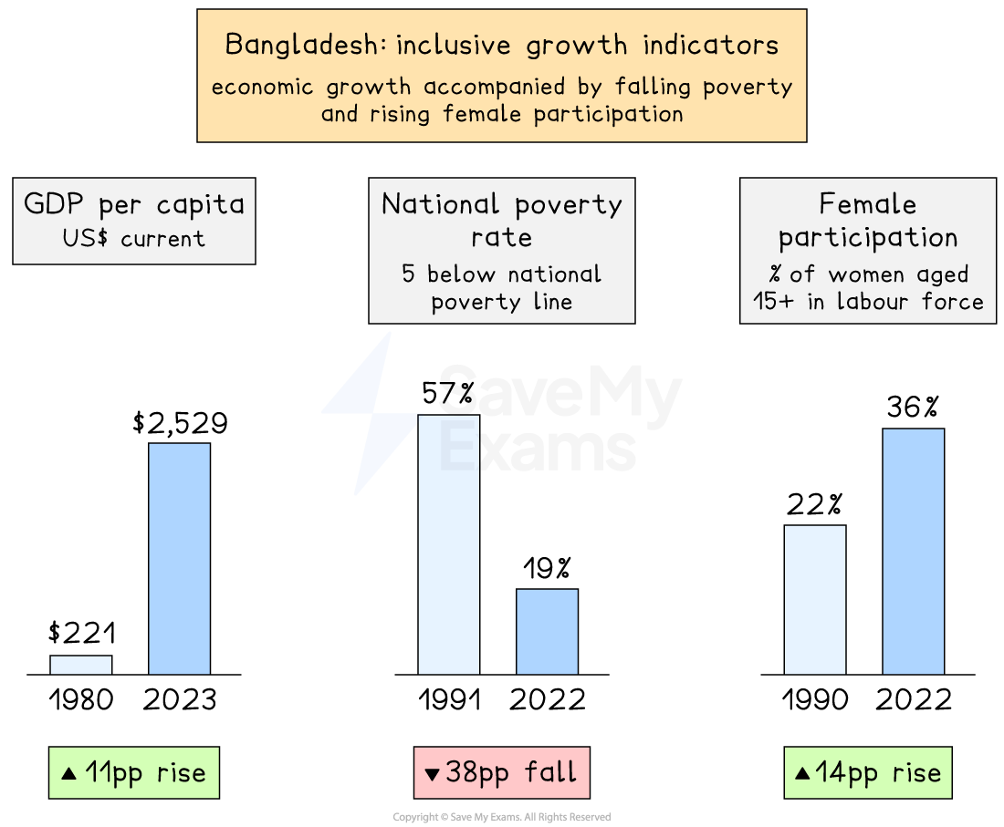 Bar charts of Bangladesh show GDP per capita rose from $221 to $2,529, poverty rate fell from 57% to 19%, and female participation increased from 22% to 36%.
