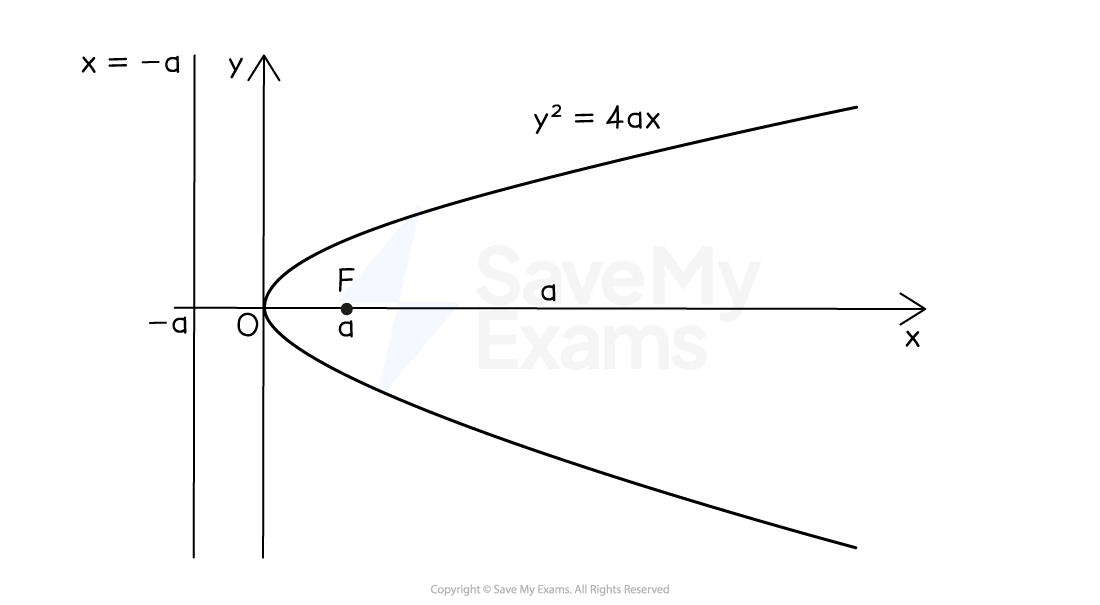 The parabola (C shape) with equation y^2=4ax and the point F marked at (a, 0) and the vertical line x=-a drawn.