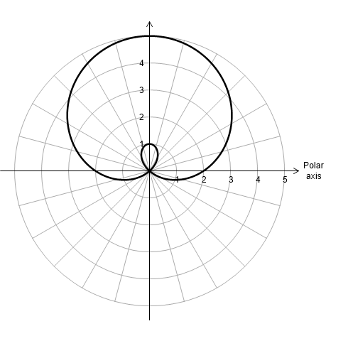 A polar curve in the polar coordinate plane with concentric circle reference rings at r = 1 through 5 and labelled values on the positive horizontal axis. The curve is a limaçon symmetric about the vertical axis. It extends to r = 5 at the top. A small inner loop is visible near the origin, with the loop located above the horizontal axis along the vertical axis. The outer loop is large and rounded, filling the upper half of the plane.