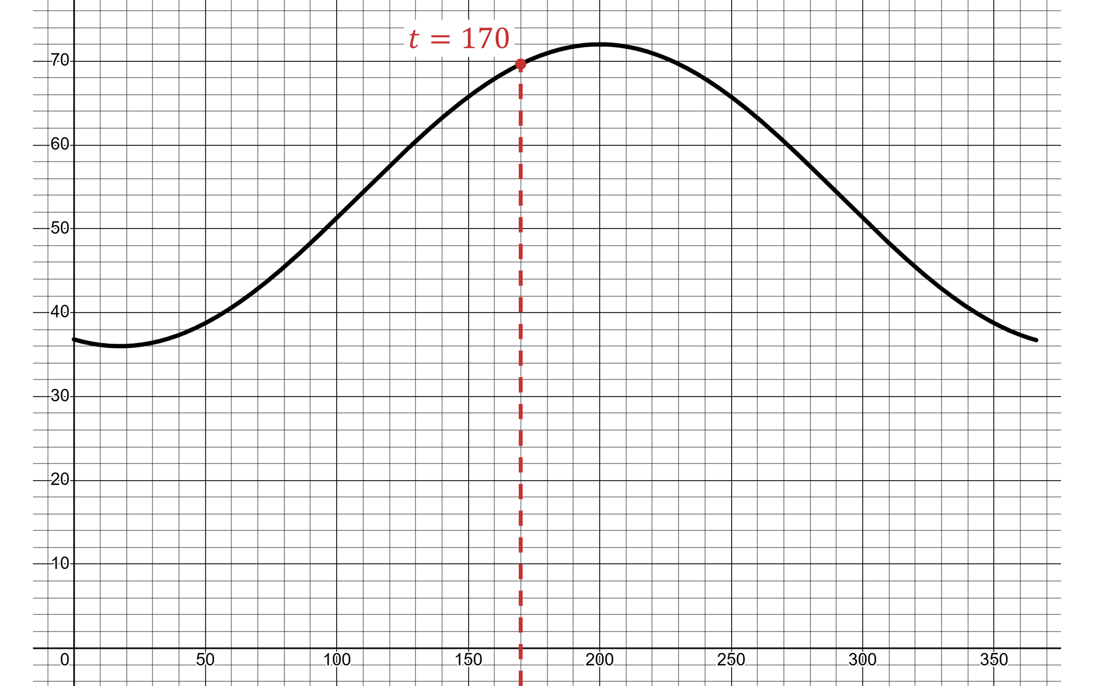 Graph on a grid with a black curve peaking at (200, 72), and with the point corresponding to t=170 marked in red. Vertical red dashed line also drawn at t=170.