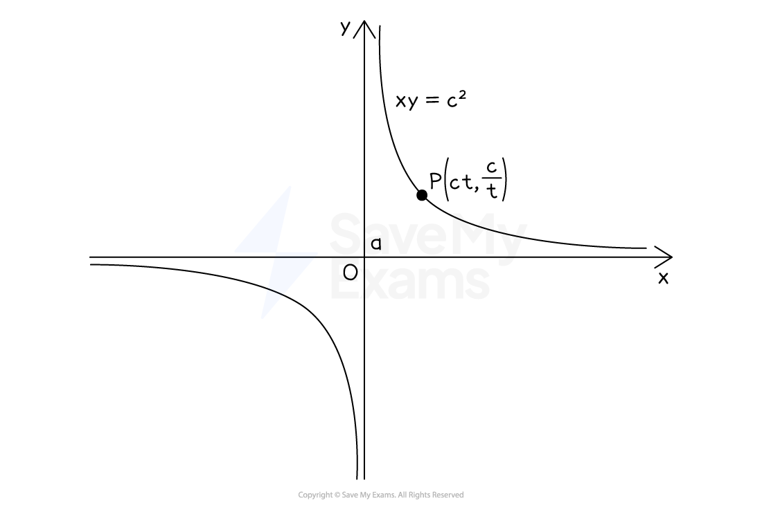 Graph of a rectangular hyperbola with equation xy = c^2, showing L-shaped curves in the first and third quadrants, centred at origin with x and y axes. The point P(ct, c/t) is marked on the curve in the first quadrant.