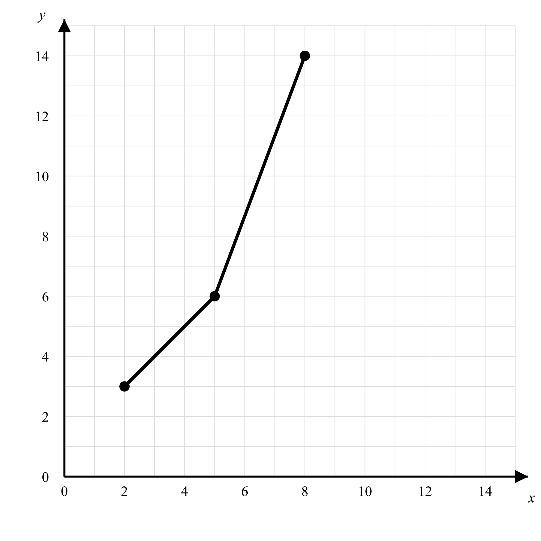 Graph of a piecewise-linear function f consisting of two line segments: from (2, 3) to (5, 6), and from (5, 6) to (8, 14).