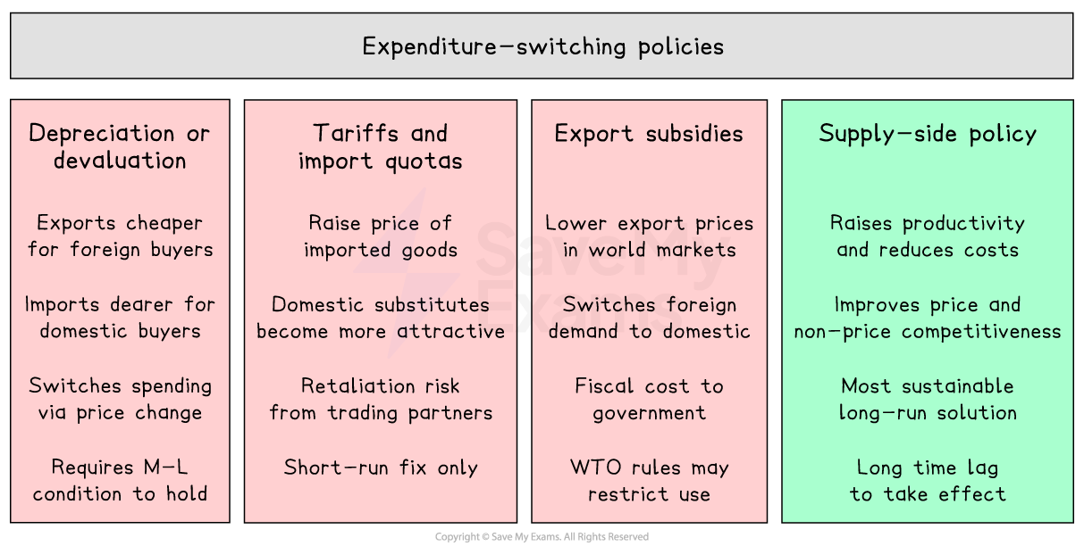 Chart titled "Expenditure-switching policies" with four sections: Depreciation, Tariffs, Export subsidies, and Supply-side policy, each with key points.