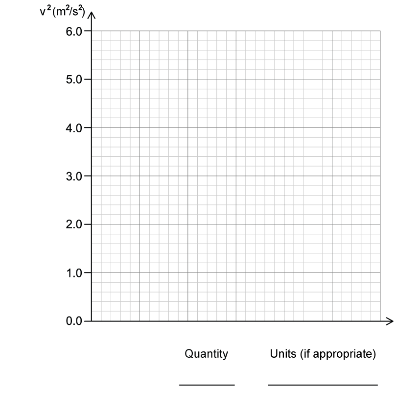 Blank graph with vertical axis labelled v² in units of m²/s², ranging from 0.0 to 6.0 with evenly spaced gridlines. Horizontal axis is blank with spaces for "Quantity" and "Units (if appropriate)" labelled.