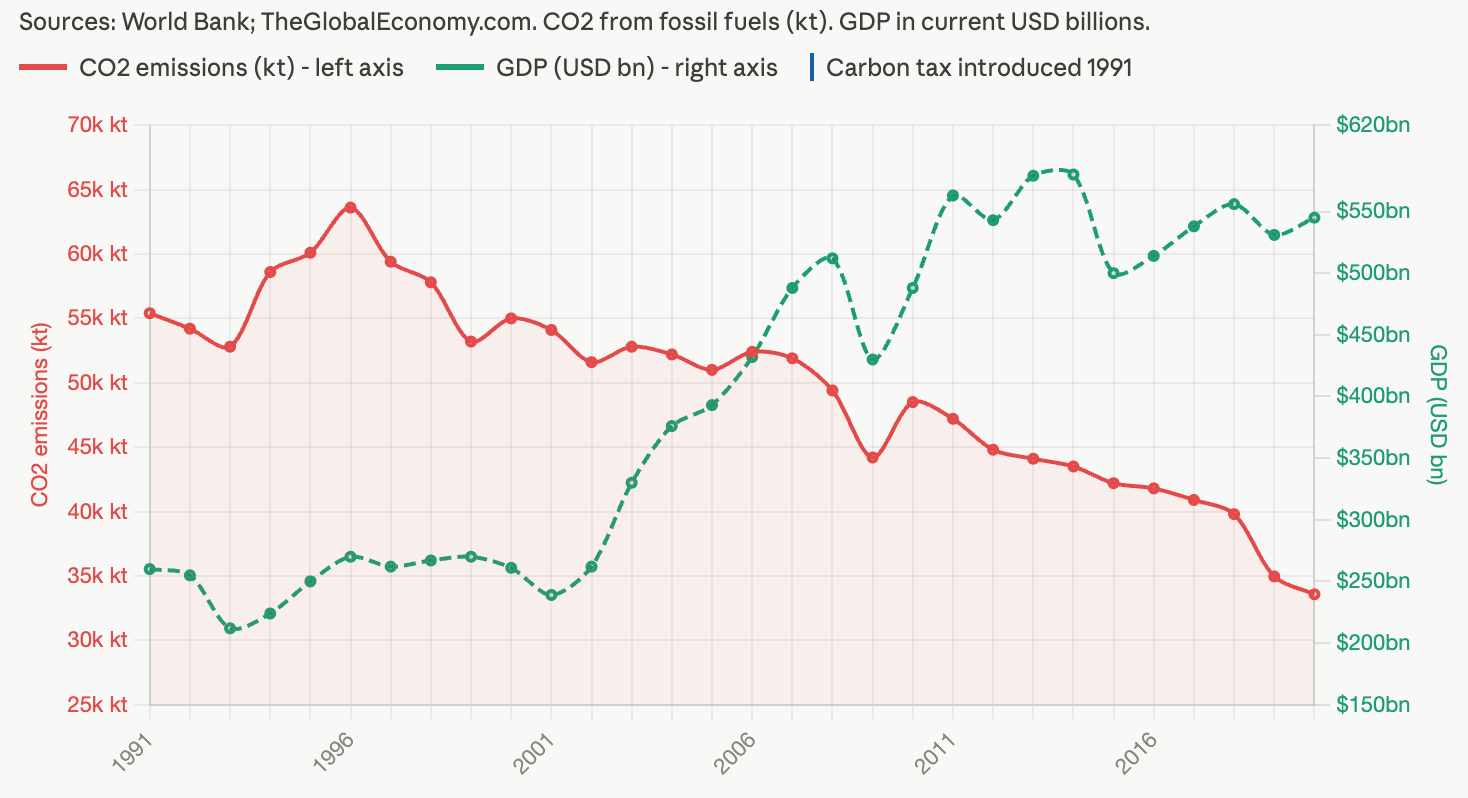 Line graph shows CO2 emissions (kt) decreasing while GDP (USD bn) fluctuates post-1991 carbon tax introduction. Emissions peak around 1996, GDP peaks around 2008.