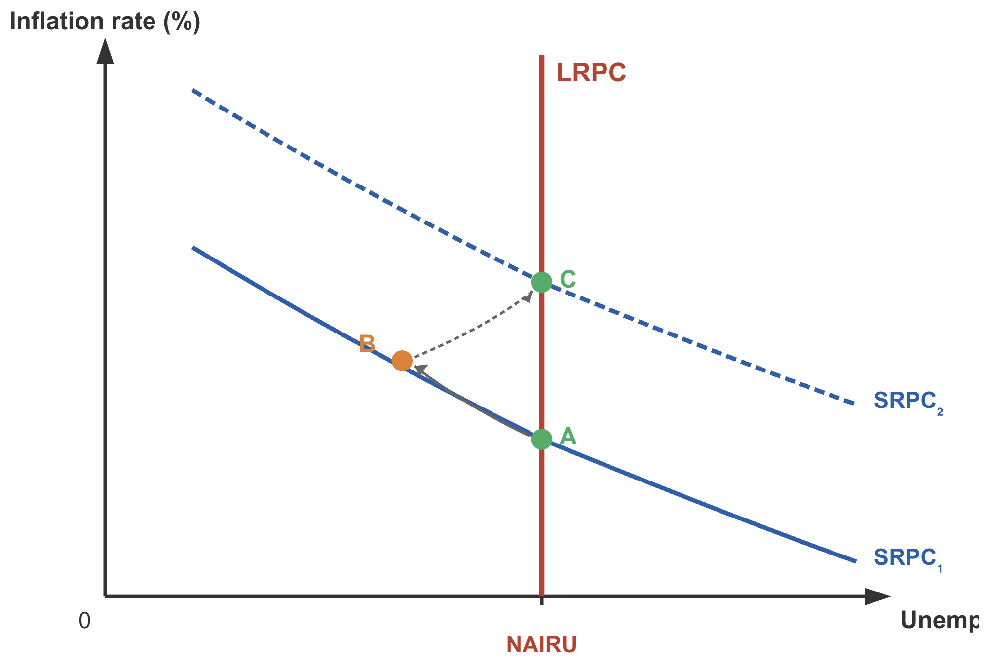 Graph showing inflation rate versus unemployment with curves SRPC₁ and SRPC₂, points A, B, C, and vertical line LRPC at NAIRU.