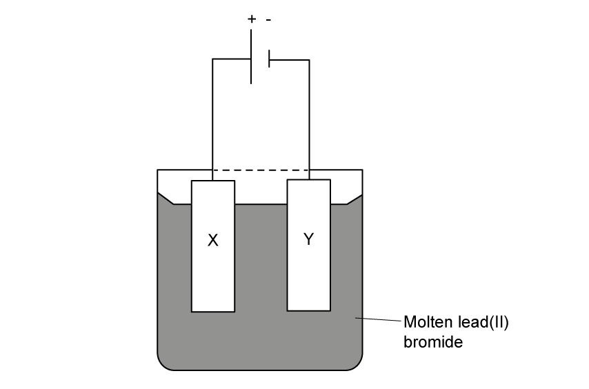 Diagram showing an electrochemical cell with electrodes labelled X, which is connected to the positive terminal, and Y, which is connected to the negative terminal, in molten lead(II) bromide as the electrolyte.