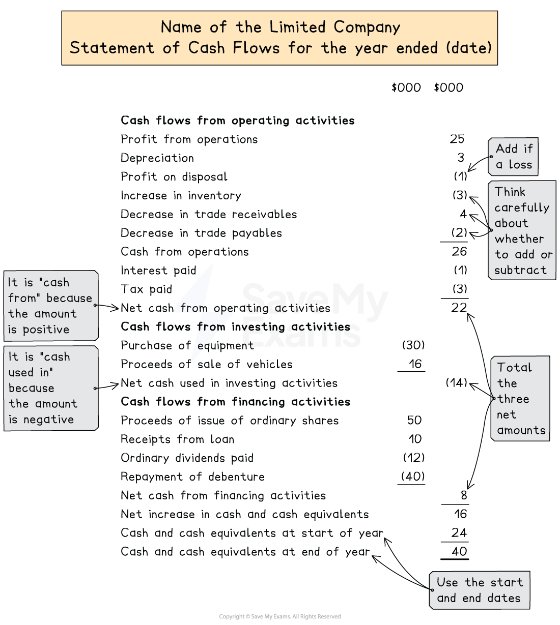 Cash flow statement for a company, detailing cash flows from operations, investing, and financing activities with calculations and annotations.