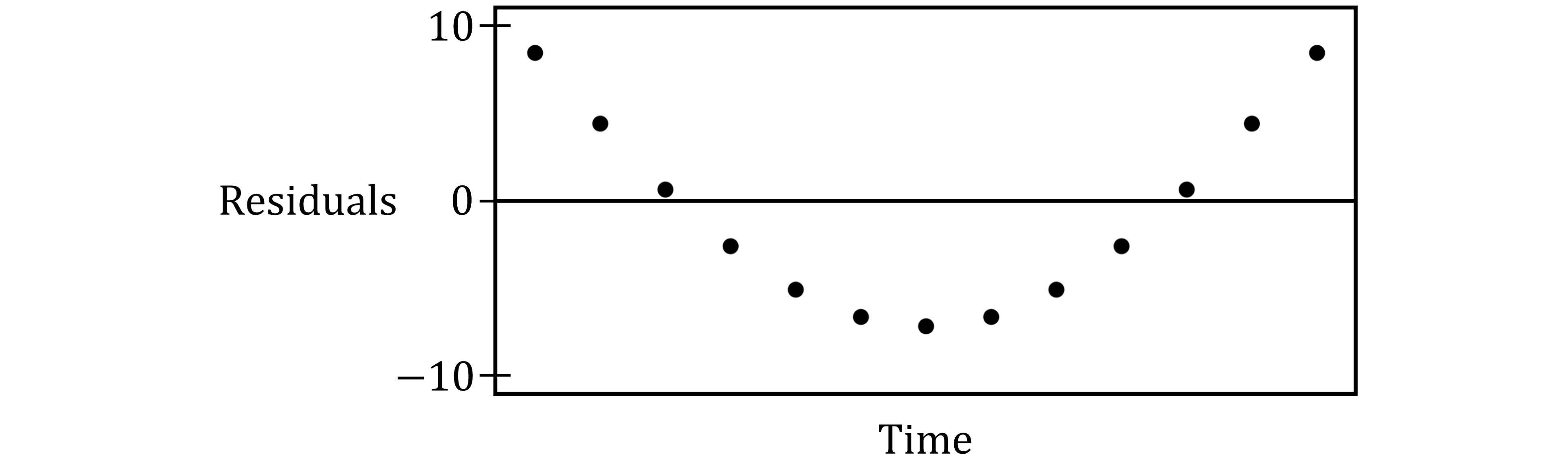 Residuals plot showing residuals over time, forming a U-shape. Y-axis labelled "Residuals," X-axis labelled "Time."