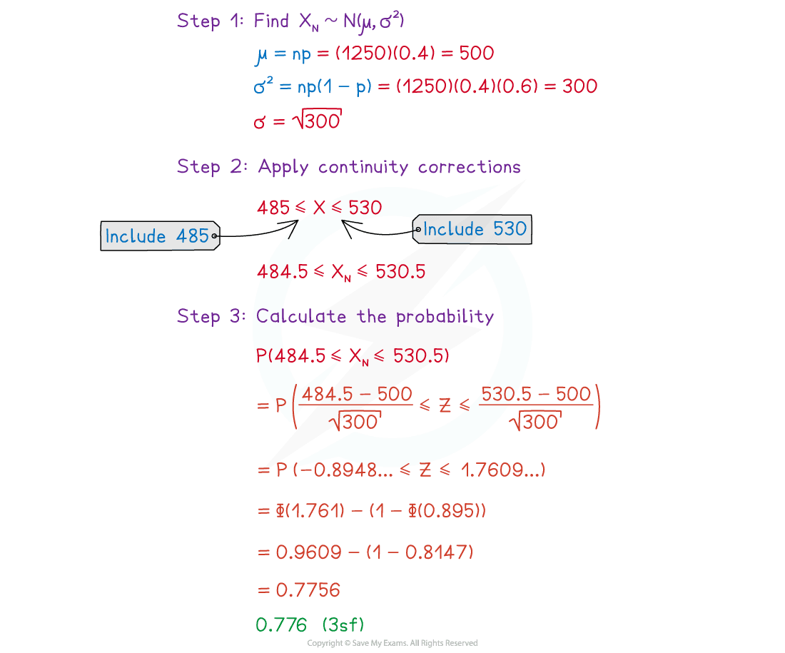 Worked example using normal approximation to binomial: finds μ=500, σ²=300, applies continuity correction 484.5≤X≤530.5, standardises and evaluates P≈0.776