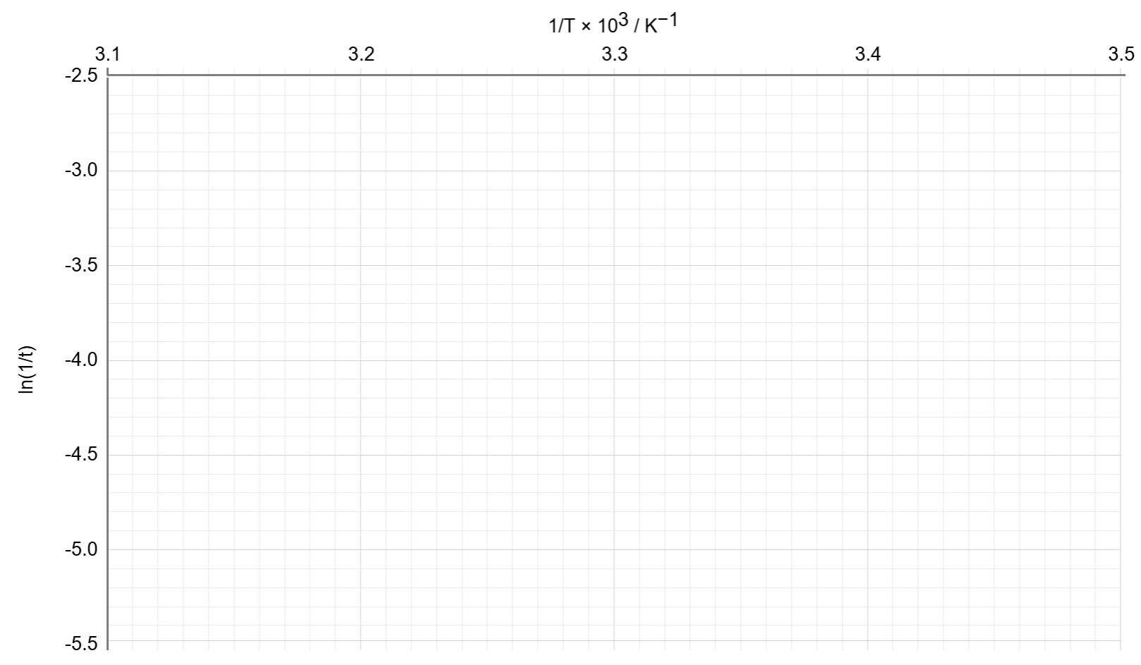 Blank graph for the peroxodisulfate ions and iodide ions experiment, ln(1/t) on the y-axis against 1/T × 103 on the x-axis.