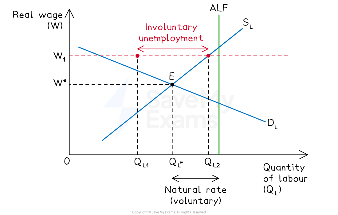 Graph showing involuntary unemployment, with supply and demand curves for labour intersecting below real wage W1, denoting wage above equilibrium.