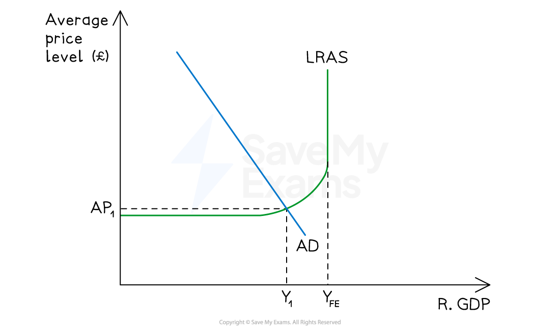 Economic graph showing AD curve intersecting LRAS at point Y1, with average price level AP1 on the y-axis and real GDP on the x-axis.