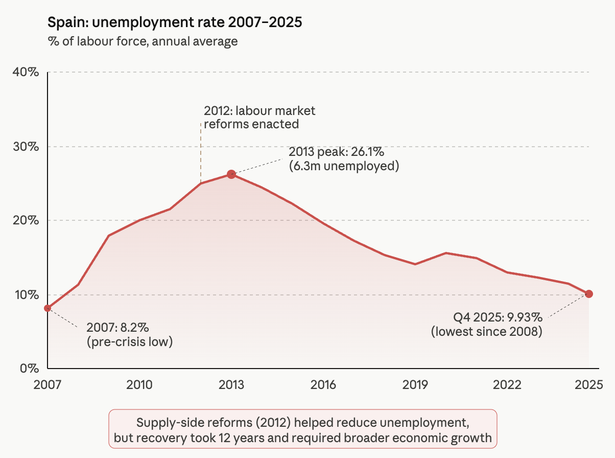 Line graph showing Spain's unemployment rate from 2007 to 2025, peaking at 26.1% in 2013, then declining to 9.93% in Q4 2025, lowest since 2008.