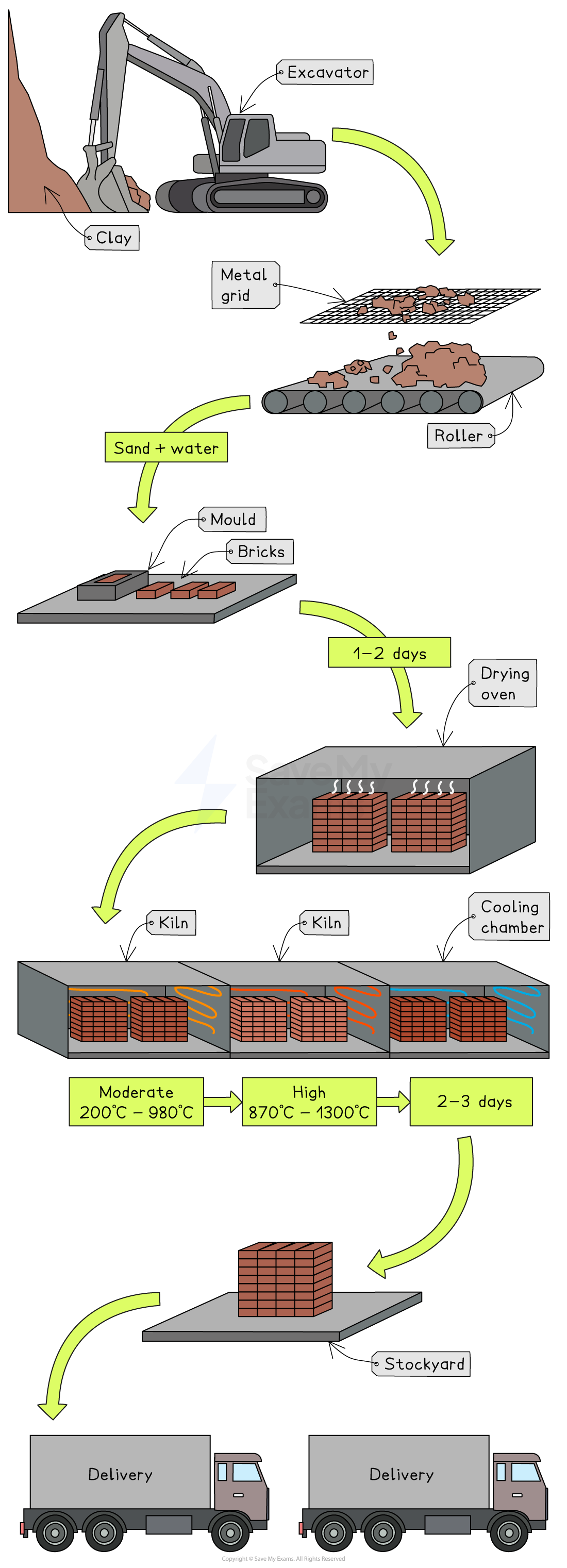 Diagram of brick production: excavator extracts clay, then mixed with sand and water; moulded, dried, kiln-fired, cooled, and delivered.