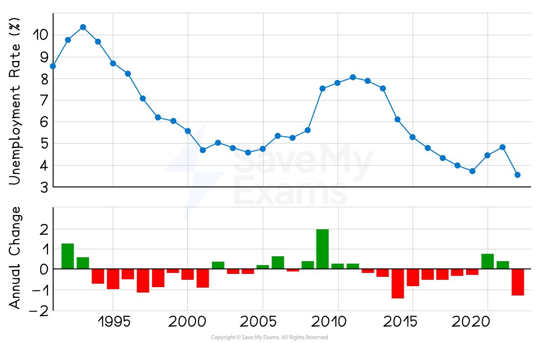 Graph showing unemployment rate trend from 1993 to 2023, with annual changes in bars below. Notable peaks in 2010 and decline towards 2023.