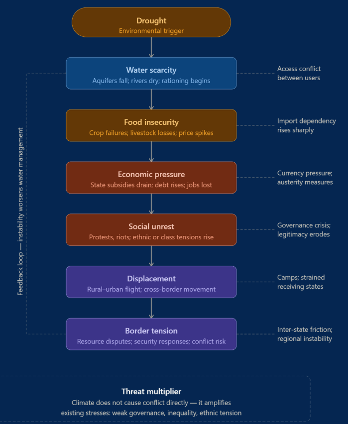 Flow chart showing how drought leads to water scarcity, food insecurity, economic pressure, social unrest, displacement and border tension, amplifying conflict risks