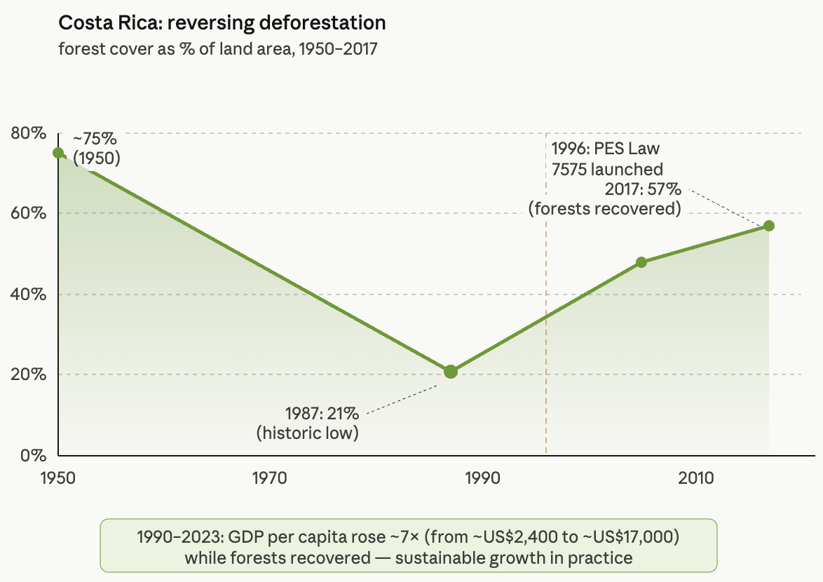 Chart showing Costa Rica's forest cover decline from 75% in 1950 to 21% in 1987, rising to 57% by 2017. GDP per capita grew sevenfold from 1990-2023.