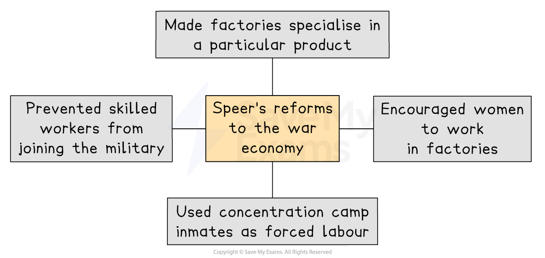 Flowchart of Speer's war economy reforms: factories specialised products, women's factory work, skilled worker restrictions, forced labour use.