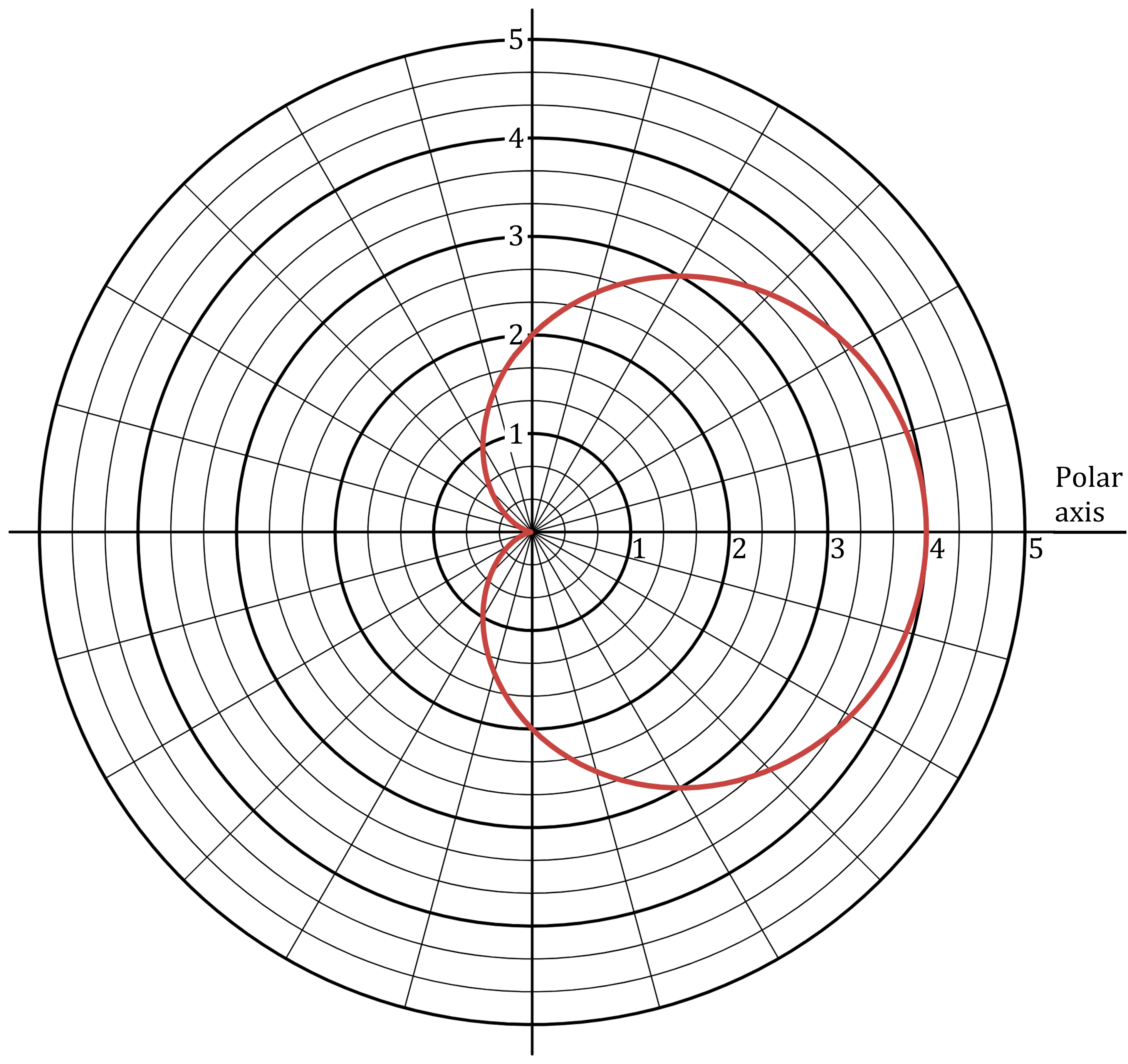 Polar graph with a red cardioid curve. Concentric circles and radial lines form a grid. The polar axis is labelled, ranging from zero to five.