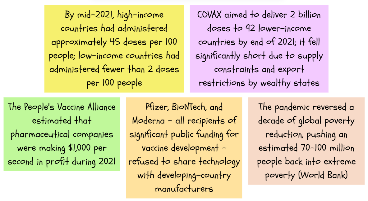 Infographic highlighting COVID-19 vaccine inequality, corporate profits, blocked technology sharing, COVAX shortfalls and a surge in global extreme poverty