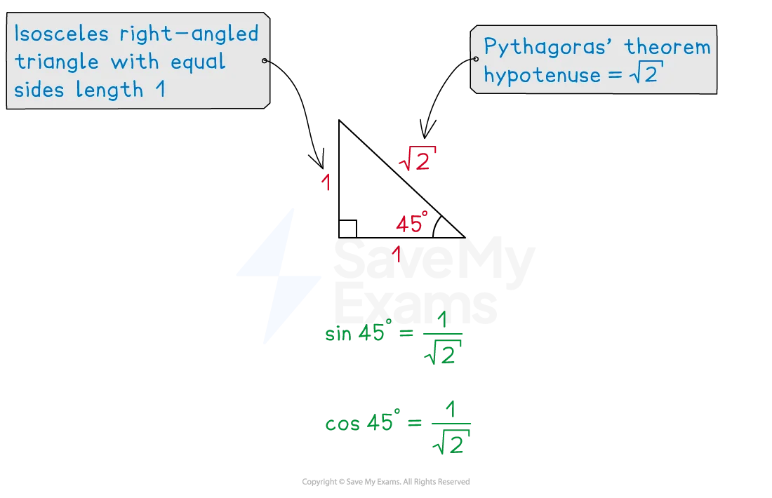 Diagram of an isosceles right triangle with sides 1, hypotenuse √2, angle 45°. Shows sin and cos 45° as 1/√2, using Pythagoras.