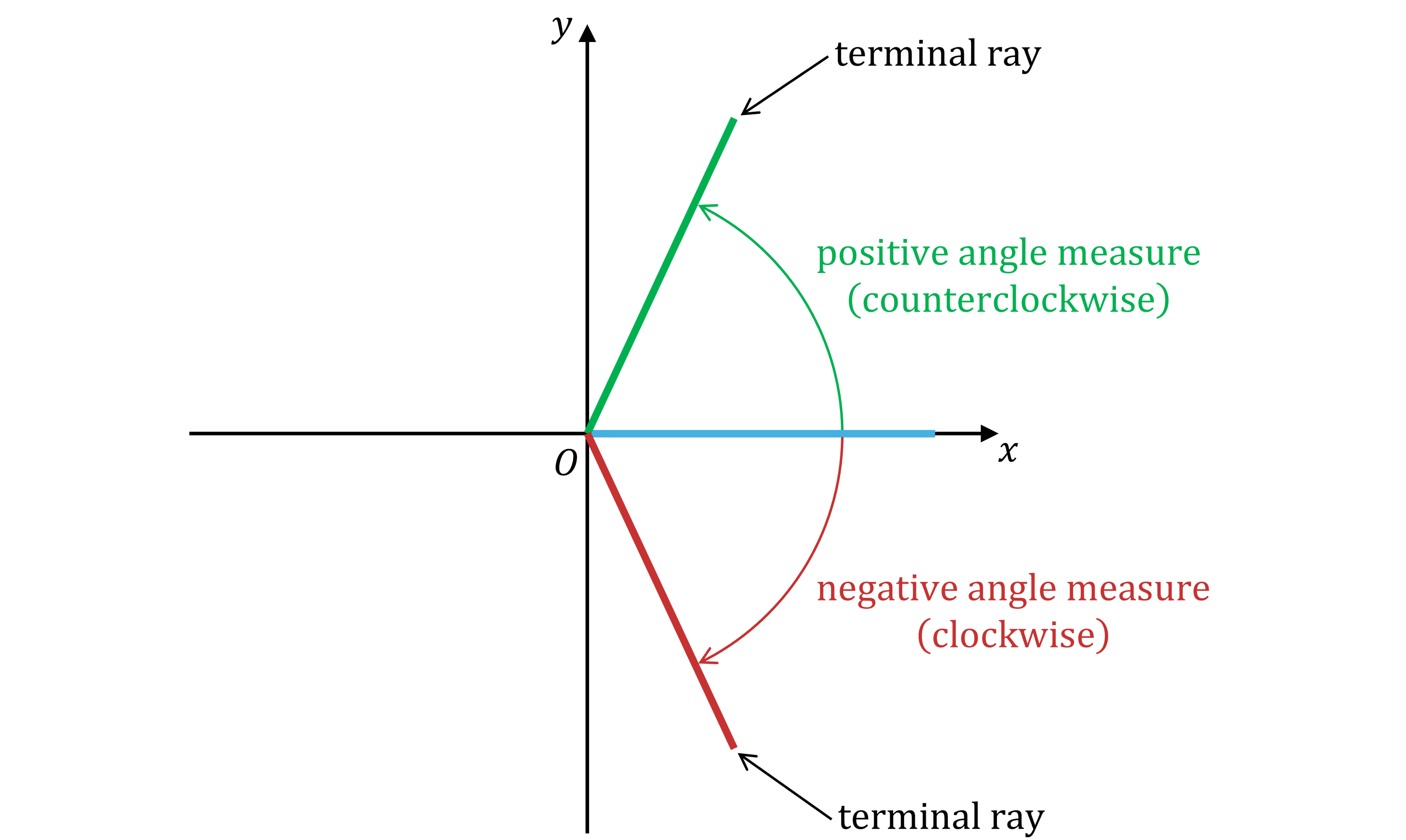 Graph with x and y axes. Positive angle in green is counterclockwise, negative angle in red is clockwise, both from the positive x-axis.