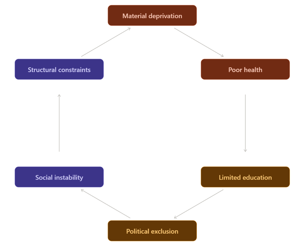 Circular diagram showing a reinforcing cycle: material deprivation → poor health → limited education → political exclusion → social instability → structural constraints