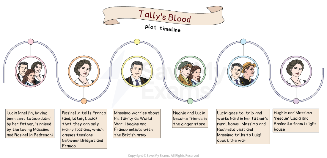 Timeline of "Tally's Blood" plot with key events in Lucia's life, family dynamics, World War II impacts, and relationships illustrated with characters. 