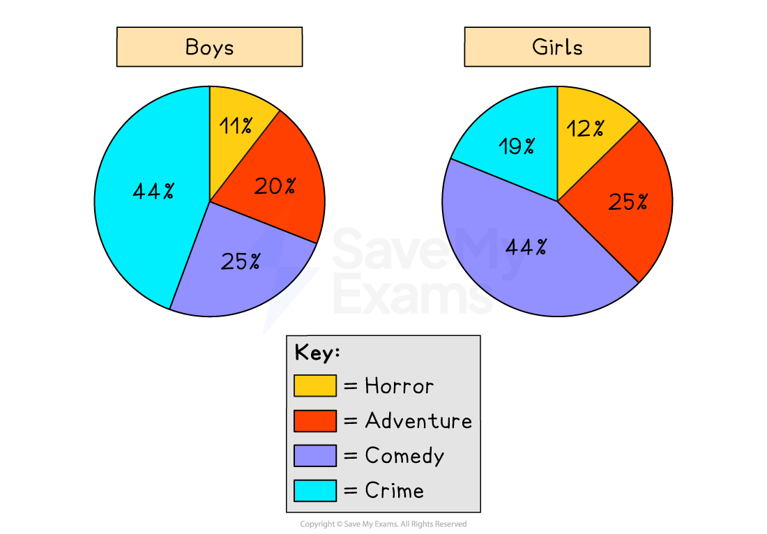 Pie charts showing UK teenagers' favourite movie types: Boys prefer adventure (44%) and crime (20%); Girls prefer comedy (31%) and adventure (29%).