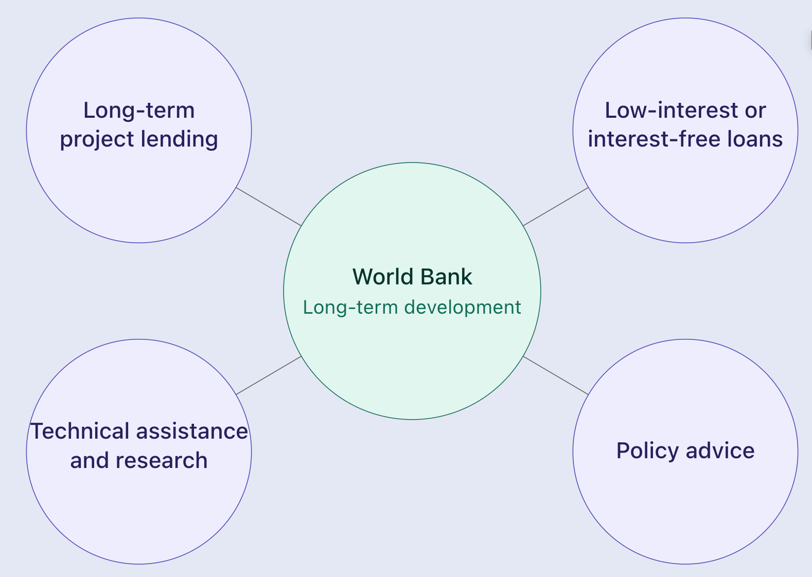 Diagram of World Bank's long-term development roles: project lending, low-interest loans, policy advice, technical assistance and research.