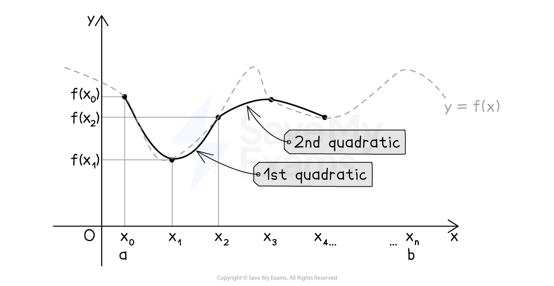 The curve y=f(x) split into intervals from x_0 at x=a to x_n at x=b. The points with coordinates (x_0, f(x_0)), (x_1, f(x_1)) and (x_2, f(x_2)) are shown with a parabola joining them labelled 1st quadratic. The points x_3 and x_4 are shown with points 2, 3 and 4 being joined by another parabola, labelled 2nd quadratic.