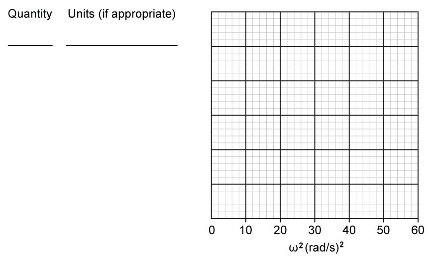 Blank graph with horizontal axis labelled ω² in units of (rad/s)², ranging from 0 to 60 with evenly spaced gridlines. Vertical axis is blank with spaces for "Quantity" and "Units (if appropriate)" labelled.