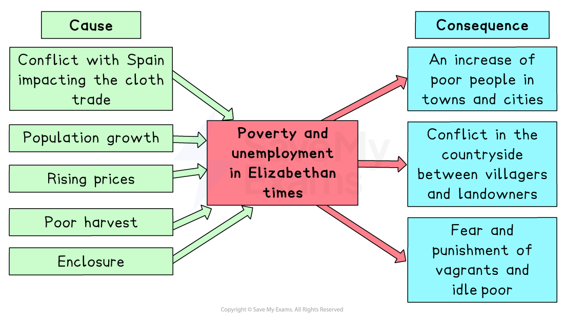 Diagram showing causes and consequences of poverty and unemployment in Elizabethan England, including conflict with Spain, enclosure, rising prices and social unrest