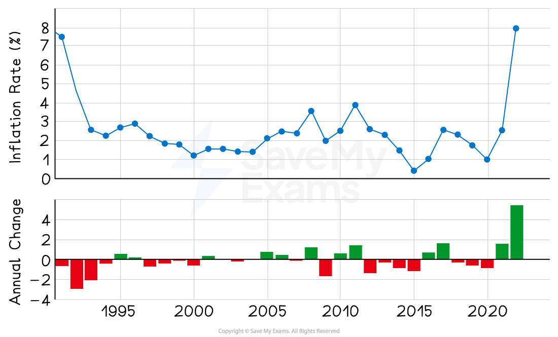 Line and bar graphs showing inflation rate and annual change from 1990 to 2022. Inflation peaks around 1990 and 2022, with fluctuations in between.