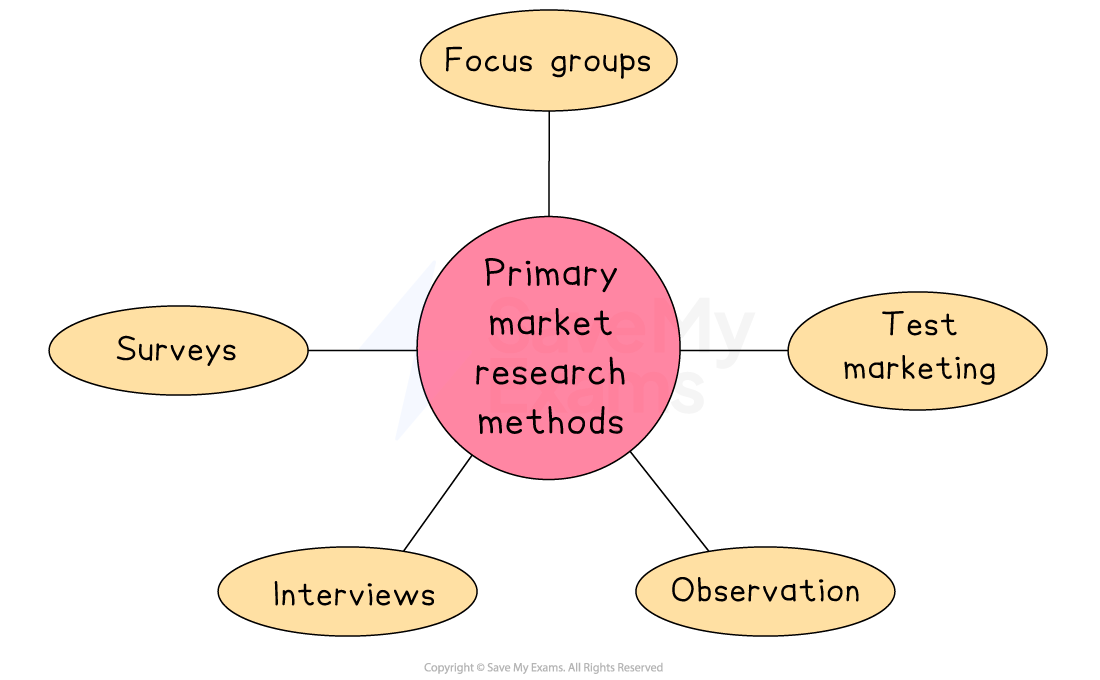Diagram of primary market research methods, including focus groups, surveys, interviews, and two observations, connected to a central circle.