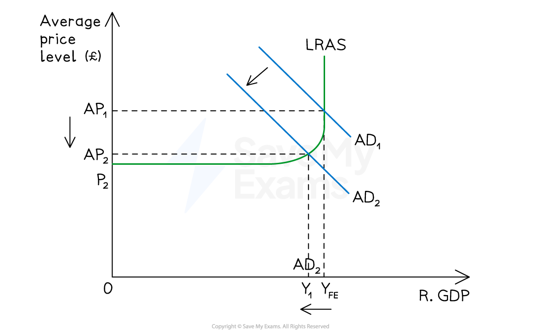 Graph showing long-run aggregate supply (LRAS), aggregate demand (AD1, AD2), and average price levels (AP1, AP2) with real GDP (Y1, YFE).