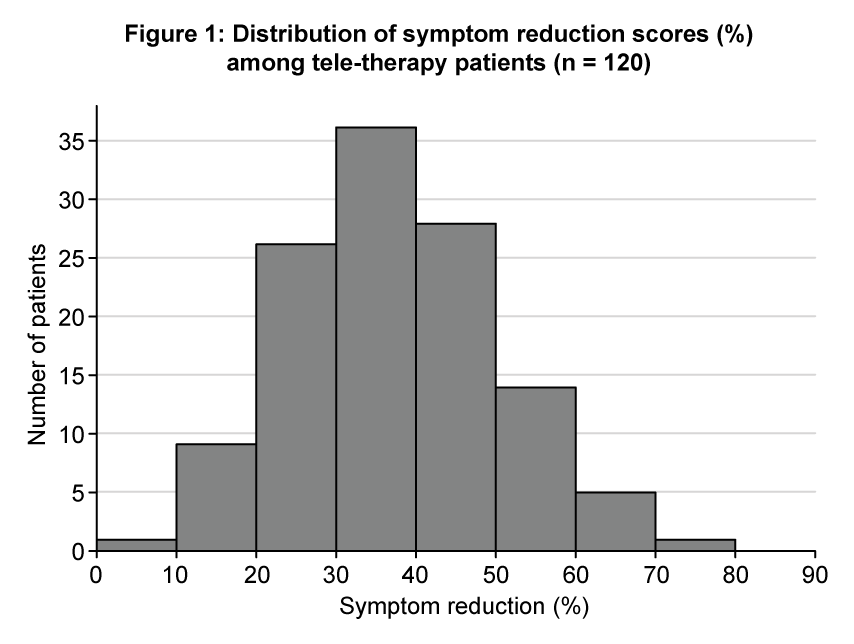 Histogram showing the distribution of symptom reduction scores (%) among 120 tele-therapy patients, peaking at 35-40% with up to 35 patients.