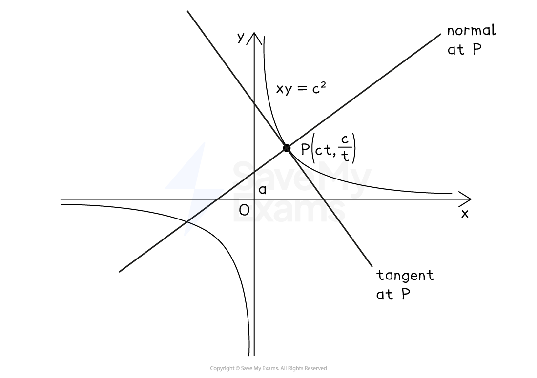 Graph of rectangular hyperbola xy = c^2 with axes, point P(ct, c/t), and tangent and normal lines labelled at P.