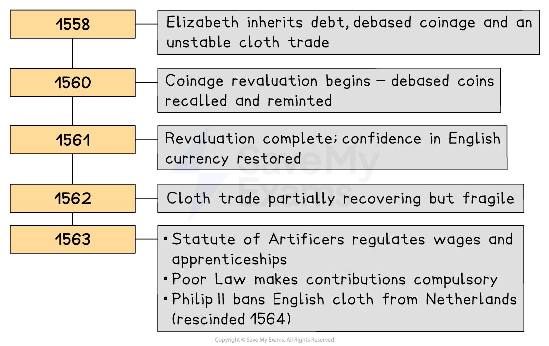 Timeline of Elizabeth I’s early economic policies: debt and coinage reform, fragile cloth trade, 1563 Statute of Artificers, Poor Law and cloth ban.