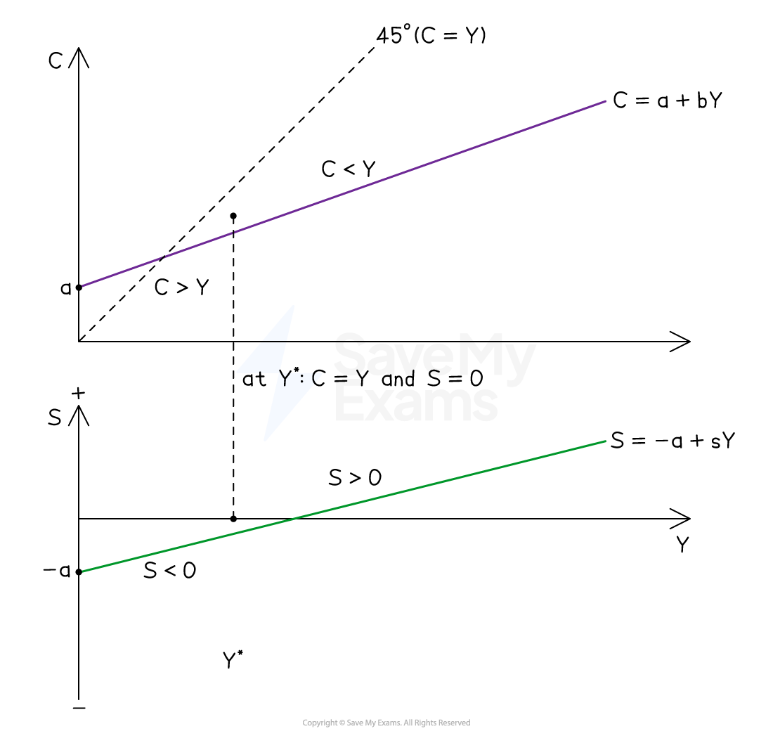 Graph showing relationships between consumption (C), income (Y), and savings (S). Lines: C = a + bY, S = -a + sY. Intersection at Y* where C = Y and S = 0.