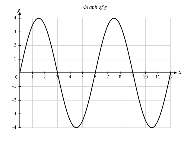 A graph labelled "Graph of g" on the xy-plane. The horizontal axis runs from 0 to 12 with tick marks at each integer. The vertical axis runs from −4 to 4 with tick marks at each integer. The sinusoidal curve starts at y = 0 at x = 0, rises to a maximum of y = 4 at x = 1.5, returns to y = 0 at x = 3, falls to a minimum of y = −4 at x = 4.5, returns to y = 0 at x = 6, and then repeats this pattern, completing a second full cycle by x = 12.